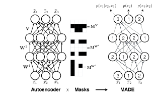 Experimenting with autoregressive flows in TensorFlow Probability