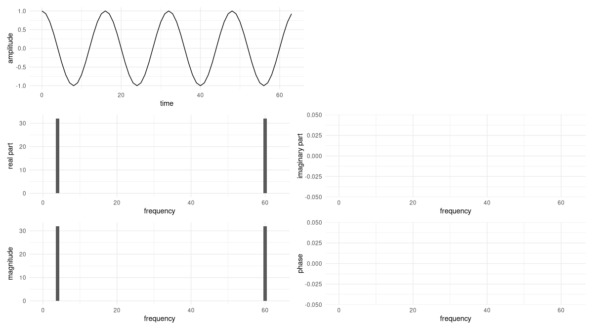 Figure 3: A pure cosine that performs four revolutions over the sampling period, and its DFT. Imaginary parts and phases are still are zero.