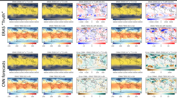 An introduction to weather forecasting with deep learning