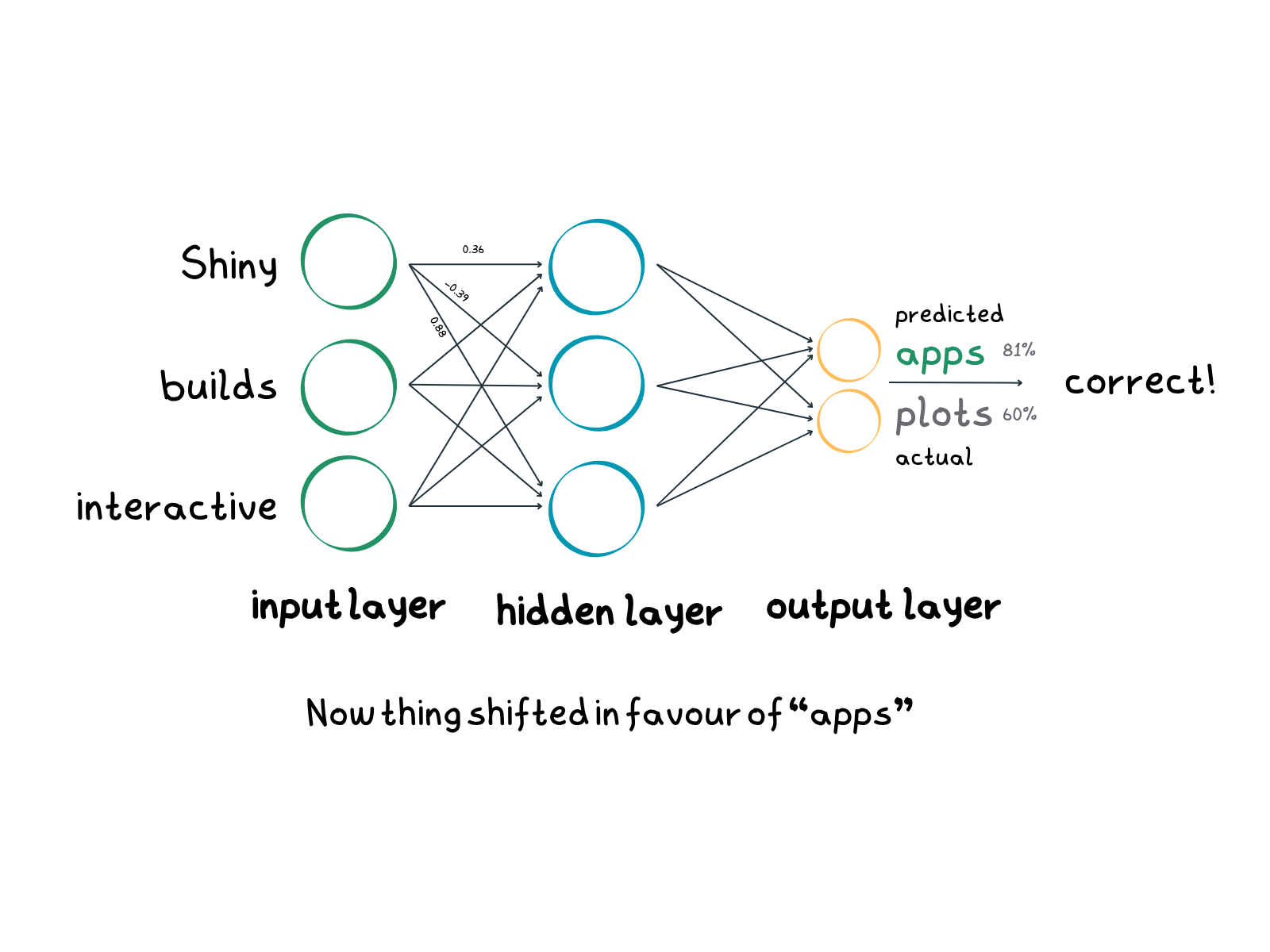 A simplified explanation of back propagation in neural networks